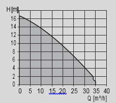 Bơm chìm Grundfos Unilift AP, Unilift KP, Unilift CC, Unilift KPC